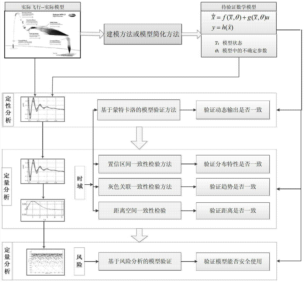 Implementation method of near-space vehicle model verification and simulation