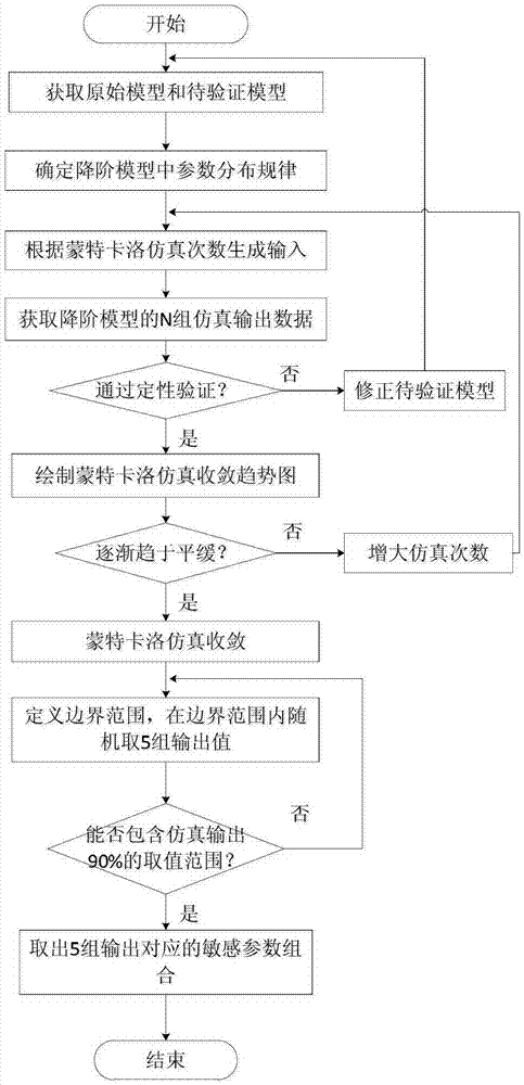 Implementation method of near-space vehicle model verification and simulation