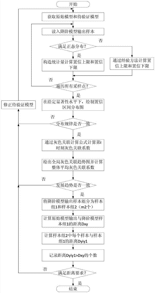 Implementation method of near-space vehicle model verification and simulation