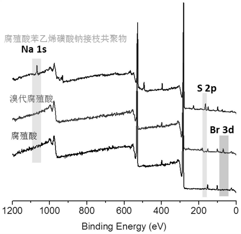 A kind of preparation method of humic acid styrene sulfonate sodium graft copolymer coal water slurry dispersant