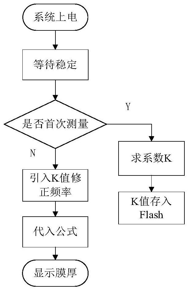 A kind of paint film thickness tester and realization method