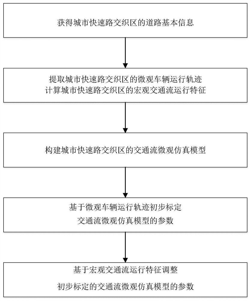 Calibration method and device for microscopic traffic simulation system in urban expressway interweaving area