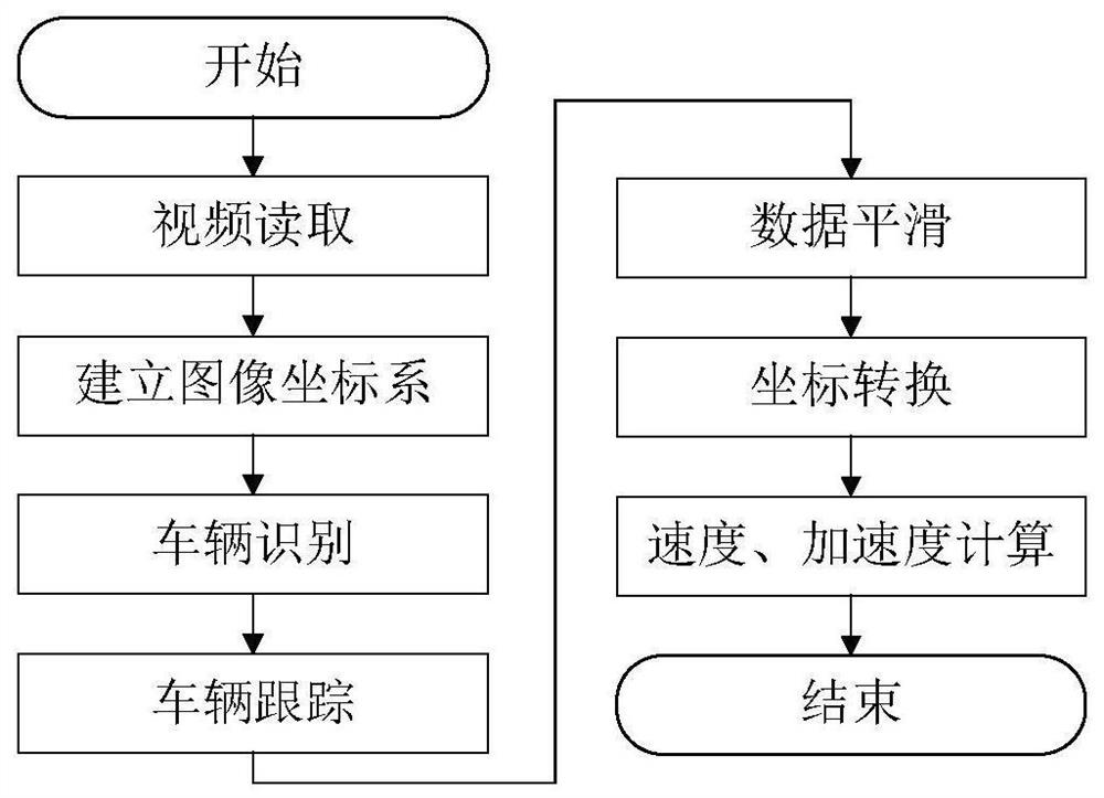 Calibration method and device for microscopic traffic simulation system in urban expressway interweaving area