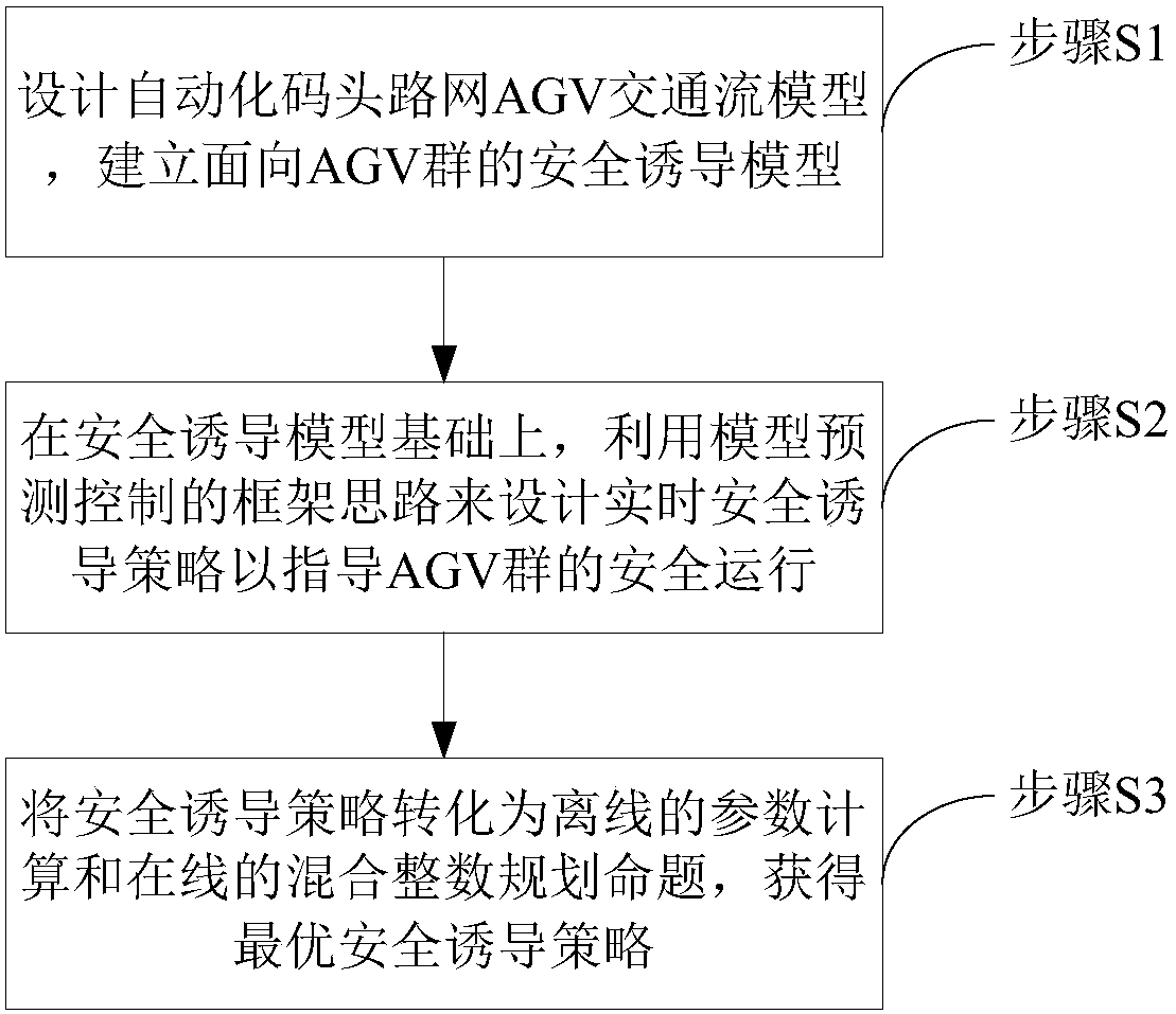 Real-time security induction method for automated terminal AGV group