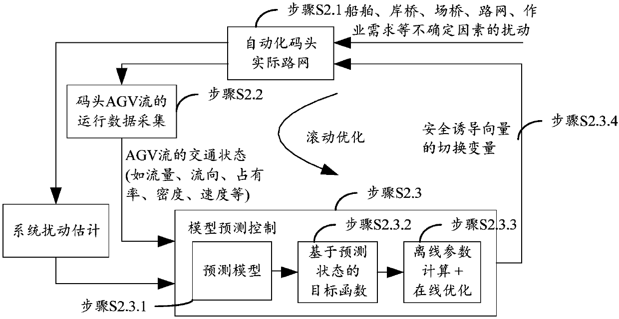 Real-time security induction method for automated terminal AGV group