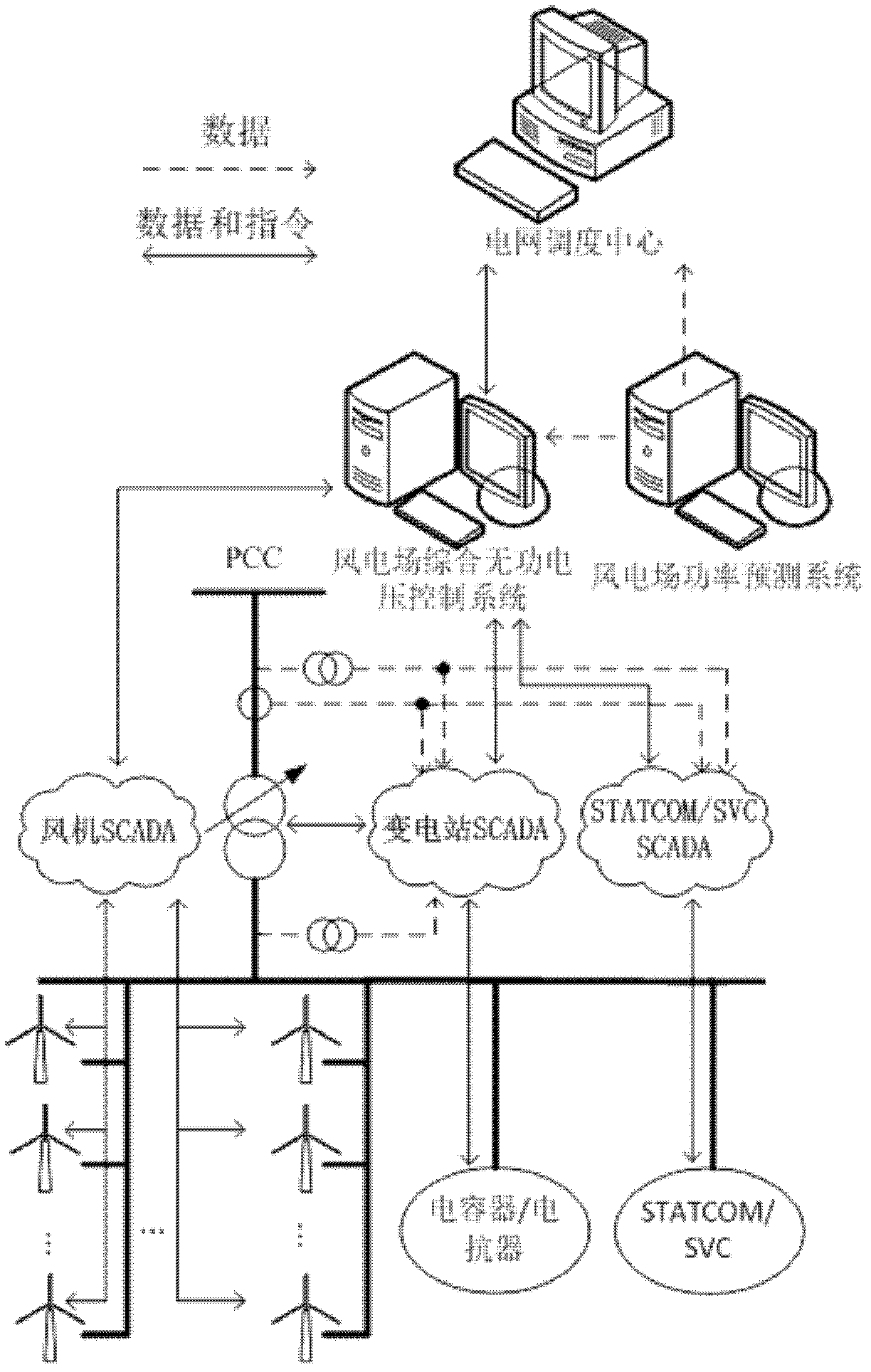 Method for comprehensively controlling reactive voltage of wind farm with imported prediction method