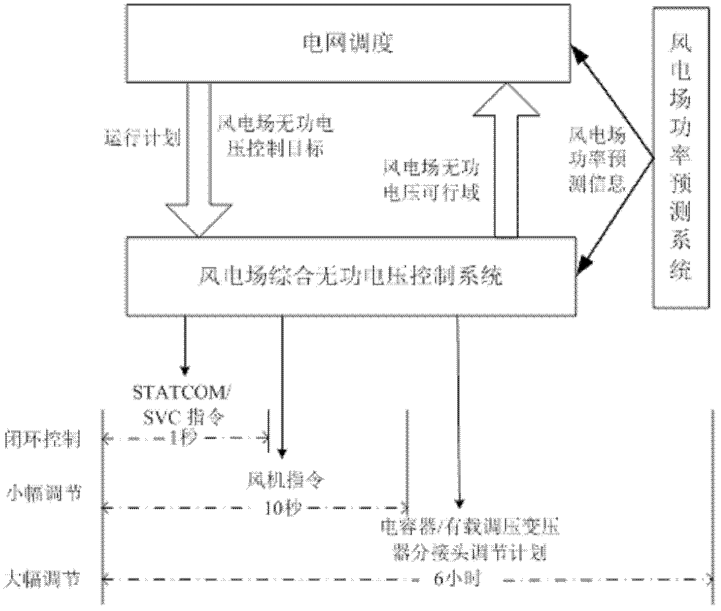 Method for comprehensively controlling reactive voltage of wind farm with imported prediction method