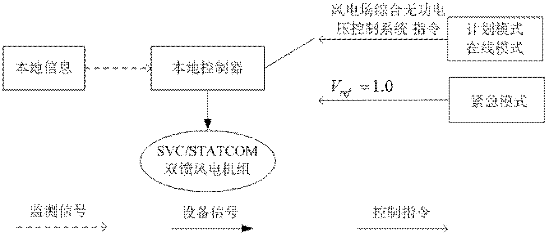 Method for comprehensively controlling reactive voltage of wind farm with imported prediction method