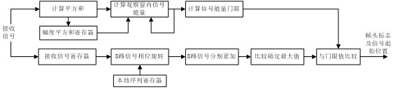 FPGA-based high-speed data transmission system frame synchronization parallel implementation method