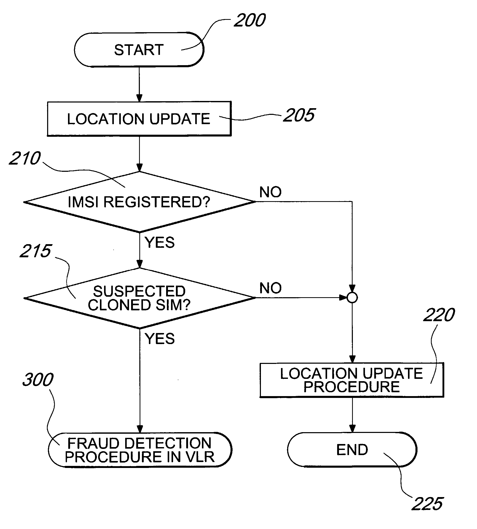 Method and Radio Communication Network For Detecting The Presence Of Fraudulent Subscriber Identity Modules