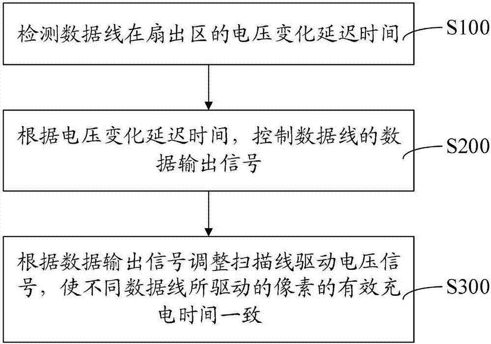 Driving method and driving device of display panel