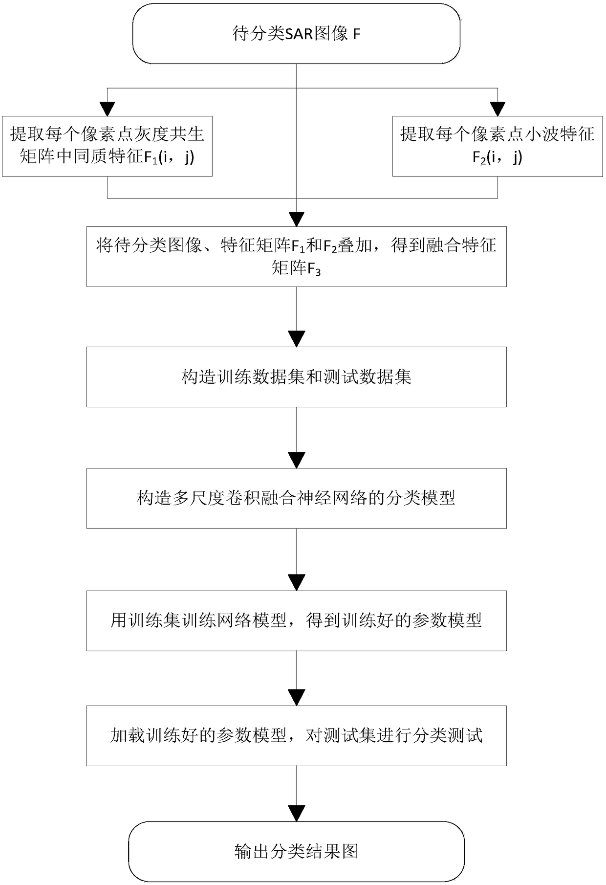 High-resolution SAR terrain classification method based on multiscale convolution and feature fusion