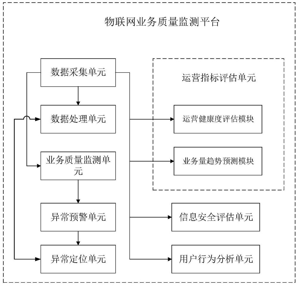 A big data-based IoT service quality monitoring platform and method