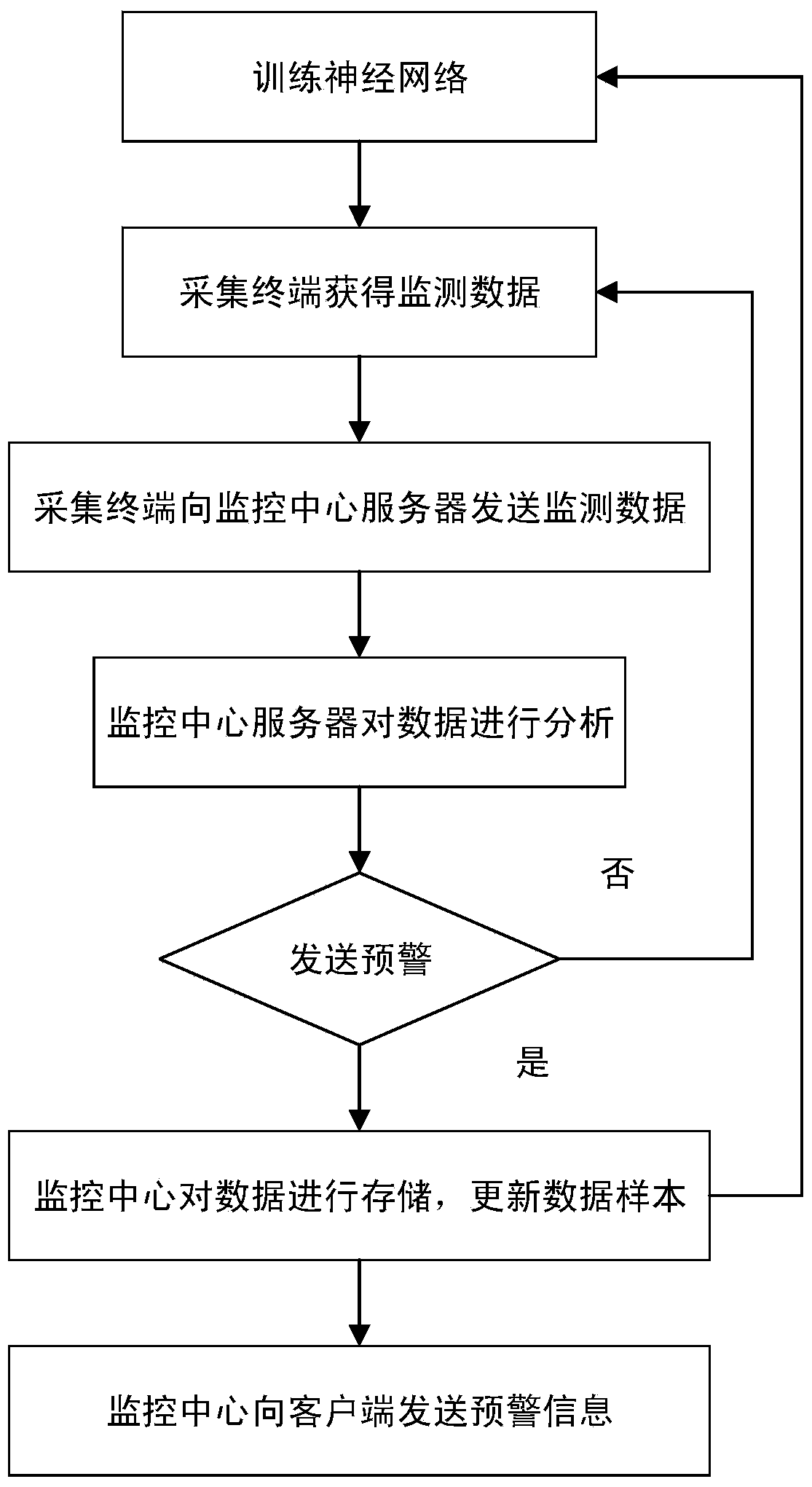 An Urban Flood Early Warning System and Its Method Based on Radial Basis Function Neural Network Model