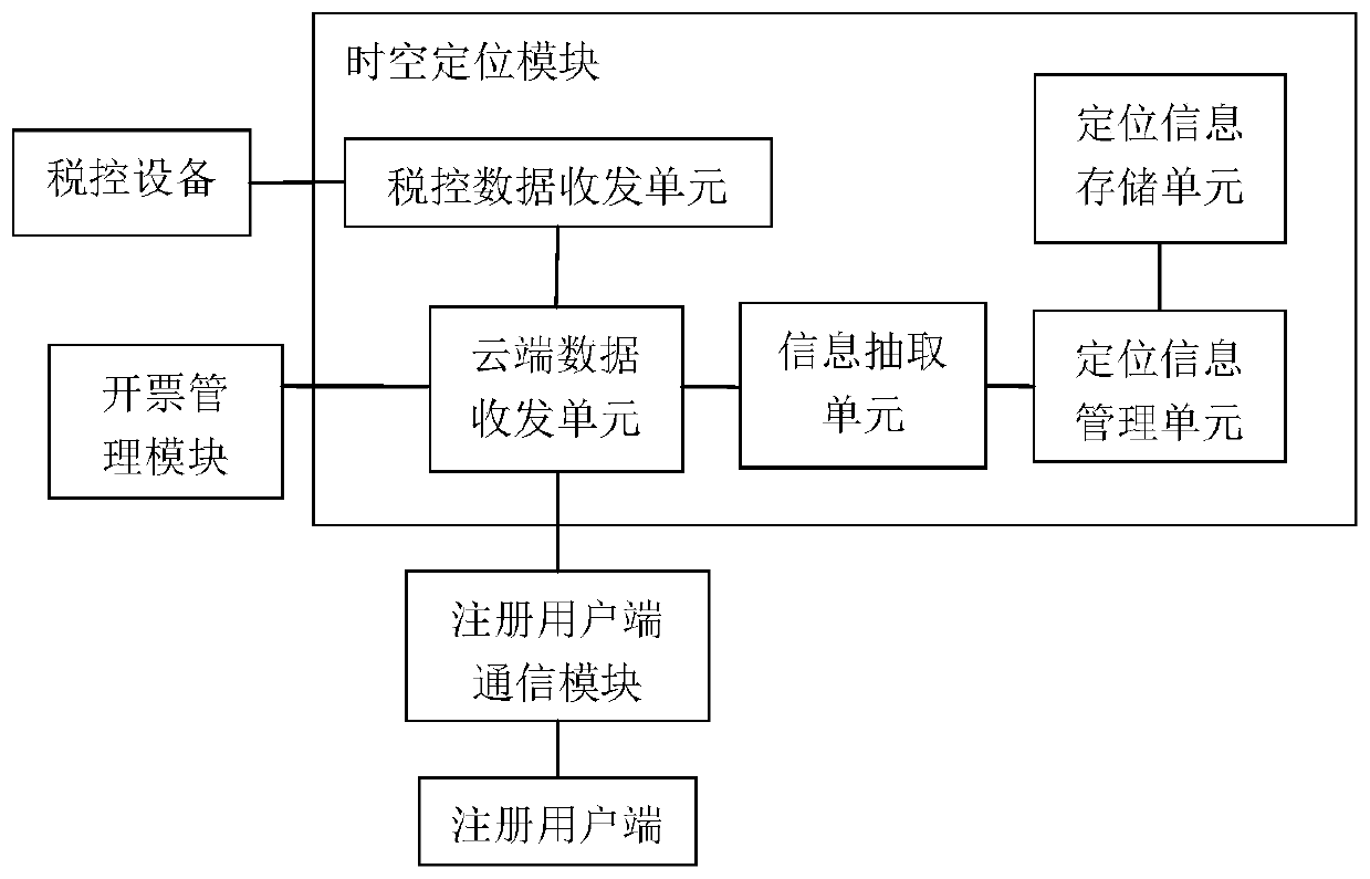 A space-time positioning module for billing, cloud billing system and method