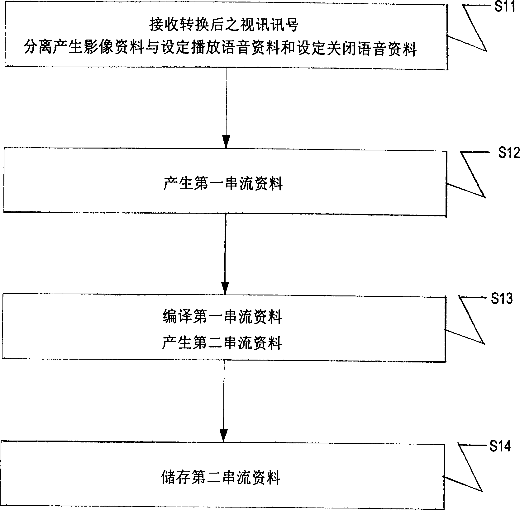 Structure and its method for simultaneously recording and play control signal video information for computer system