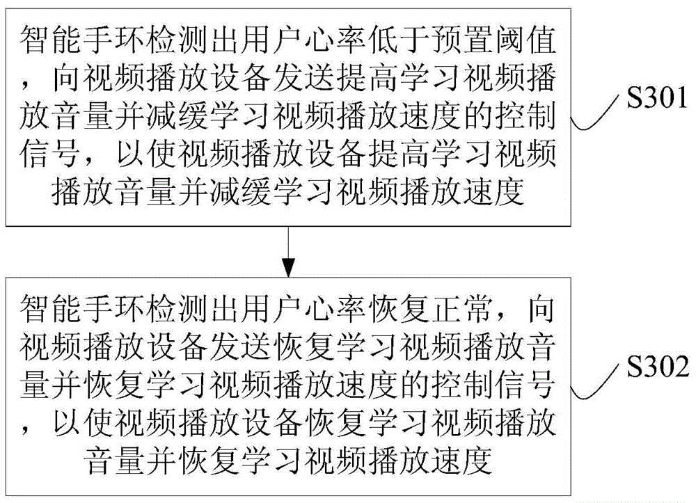 Video learning reminding method and system and control signal sending method and system