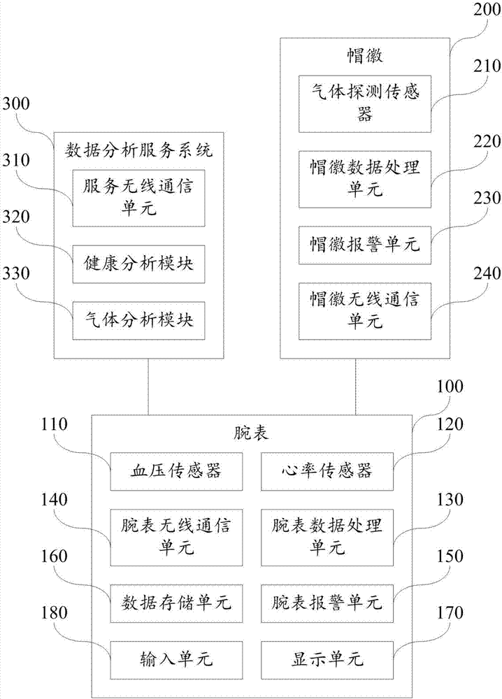 Intelligent health management system for underground miner