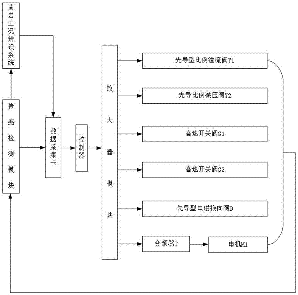 Hydraulic rock drill measuring and controlling system