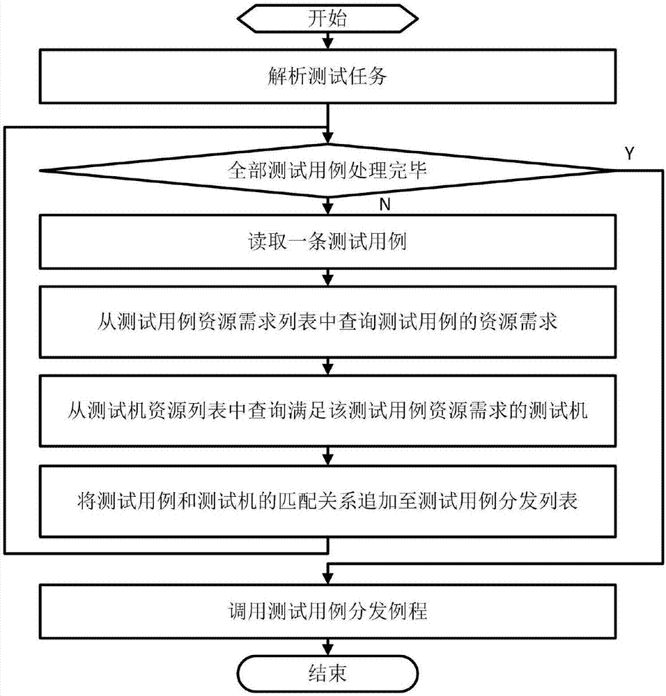 A test case dispatching and distributing method for a distributed test system