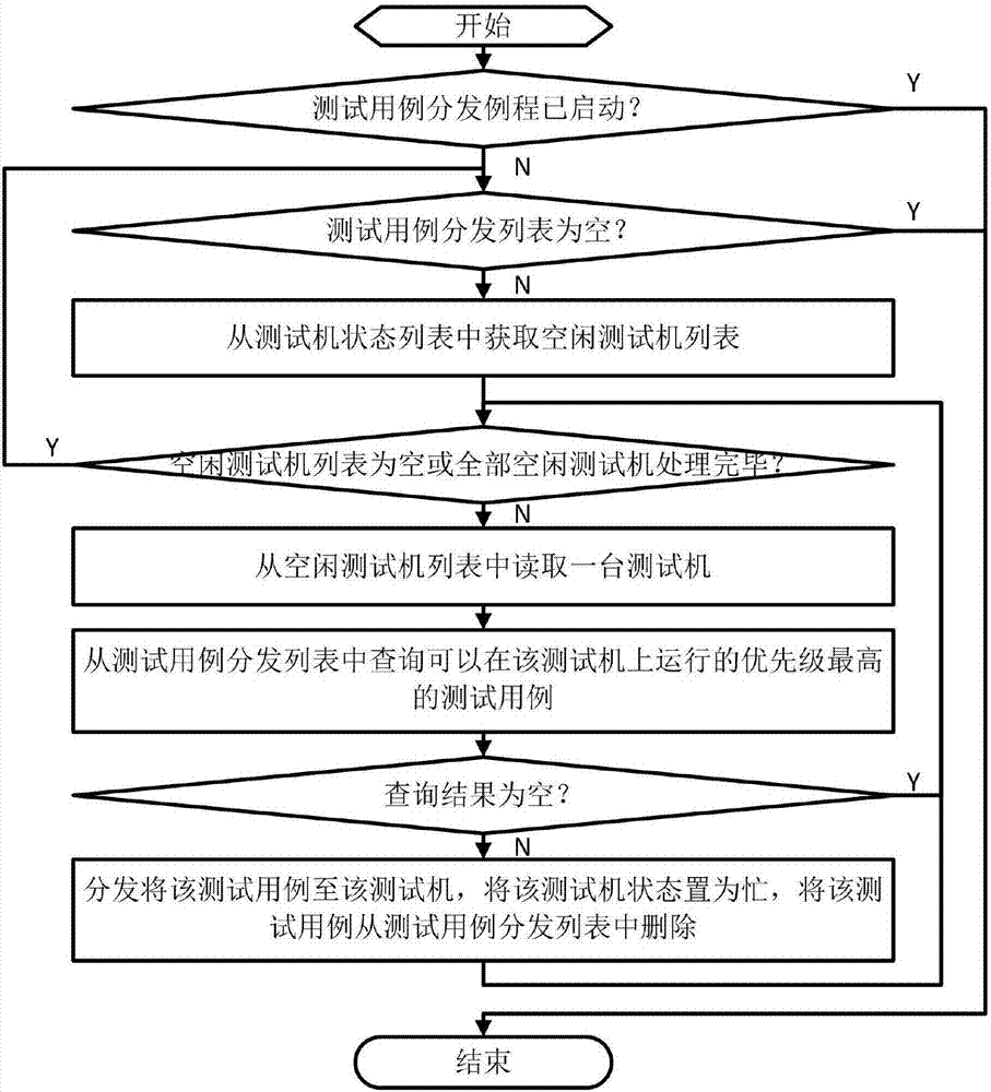 A test case dispatching and distributing method for a distributed test system