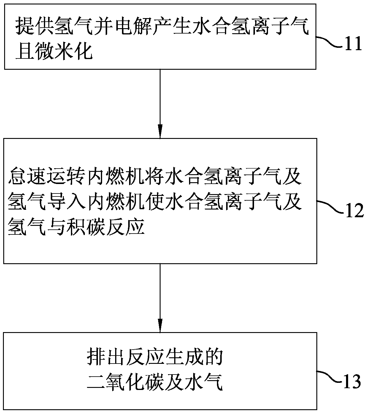 Method for removing carbon deposits in internal combustion engines