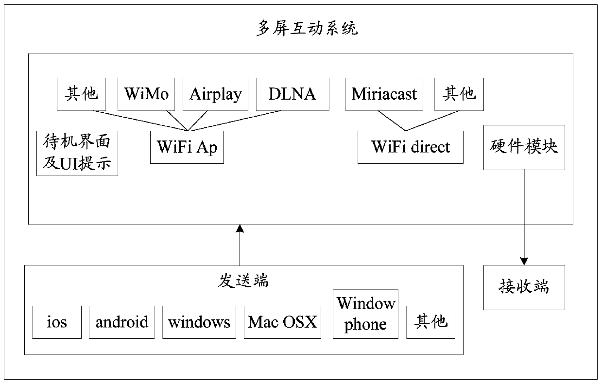 Self-repairing method and device for a multi-screen interactive system