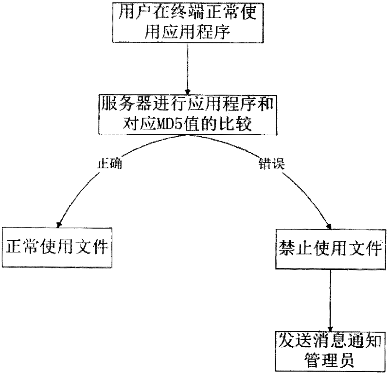 Information divulgement prevention method based on credible program