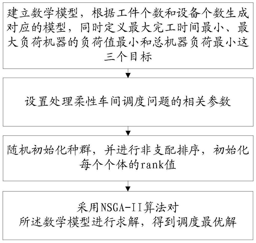 Multi-target flexible job shop scheduling method