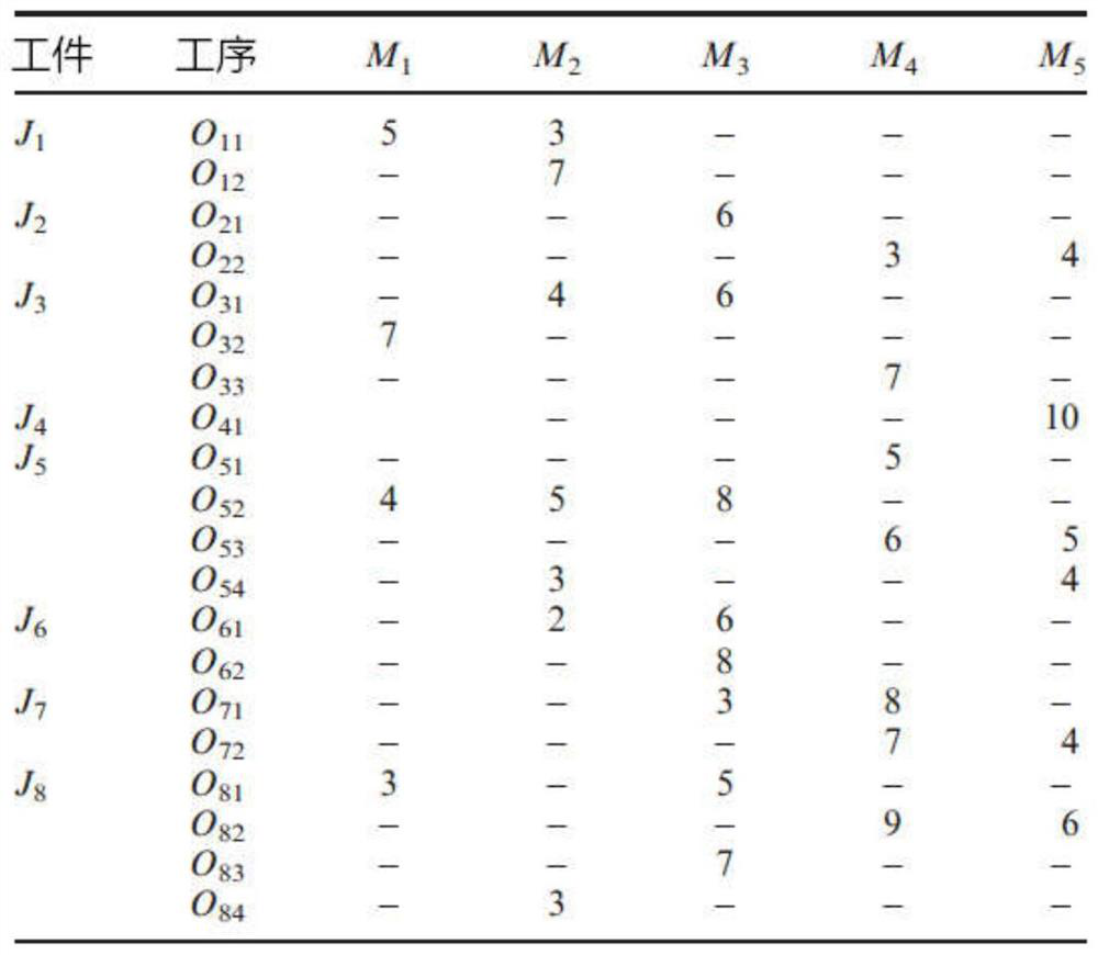 Multi-target flexible job shop scheduling method