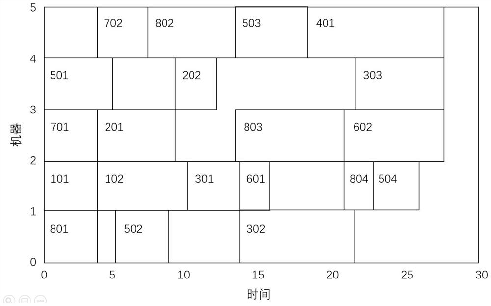 Multi-target flexible job shop scheduling method