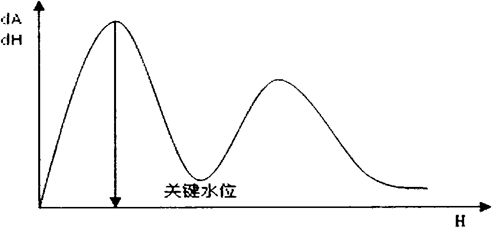 Calculation method of ecological water demand of wetland based on evaluation of disturbance degree of ecological system