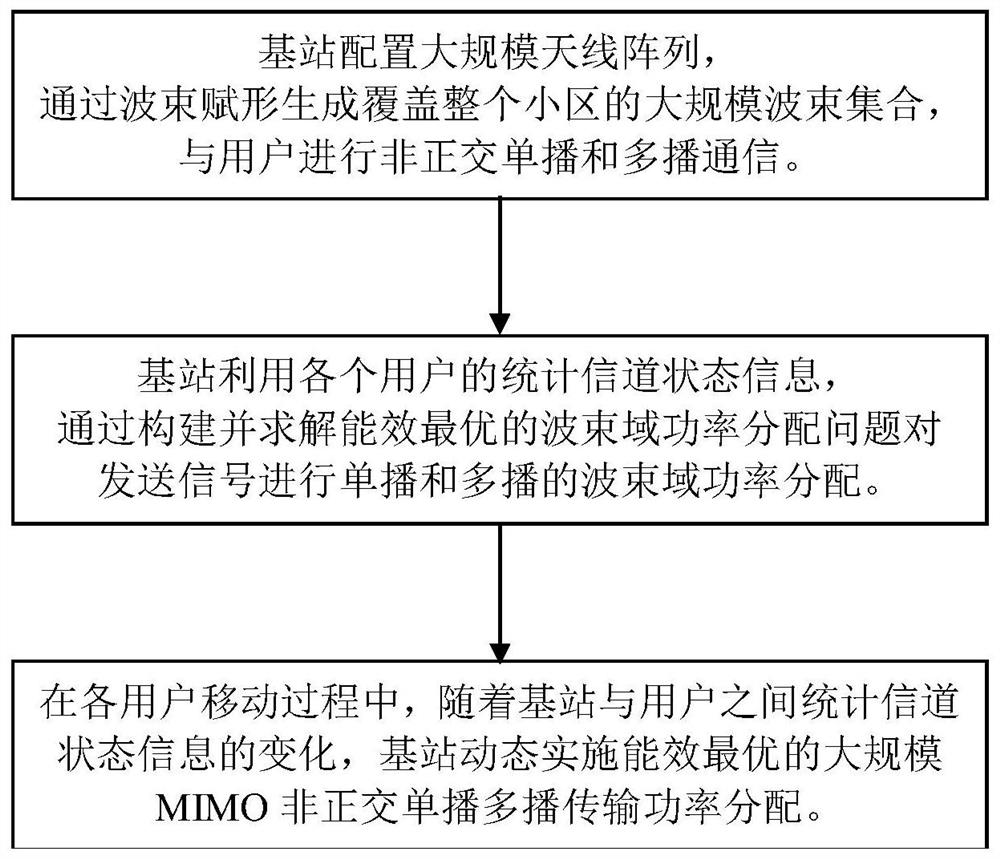 Energy-efficient large-scale mimo non-orthogonal unicast multicast transmission power allocation method