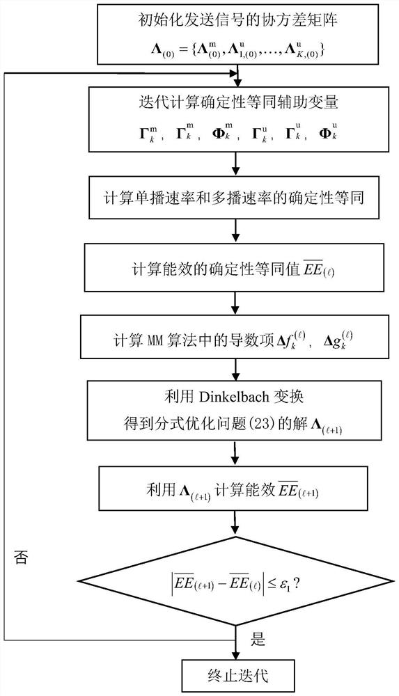 Energy-efficient large-scale mimo non-orthogonal unicast multicast transmission power allocation method