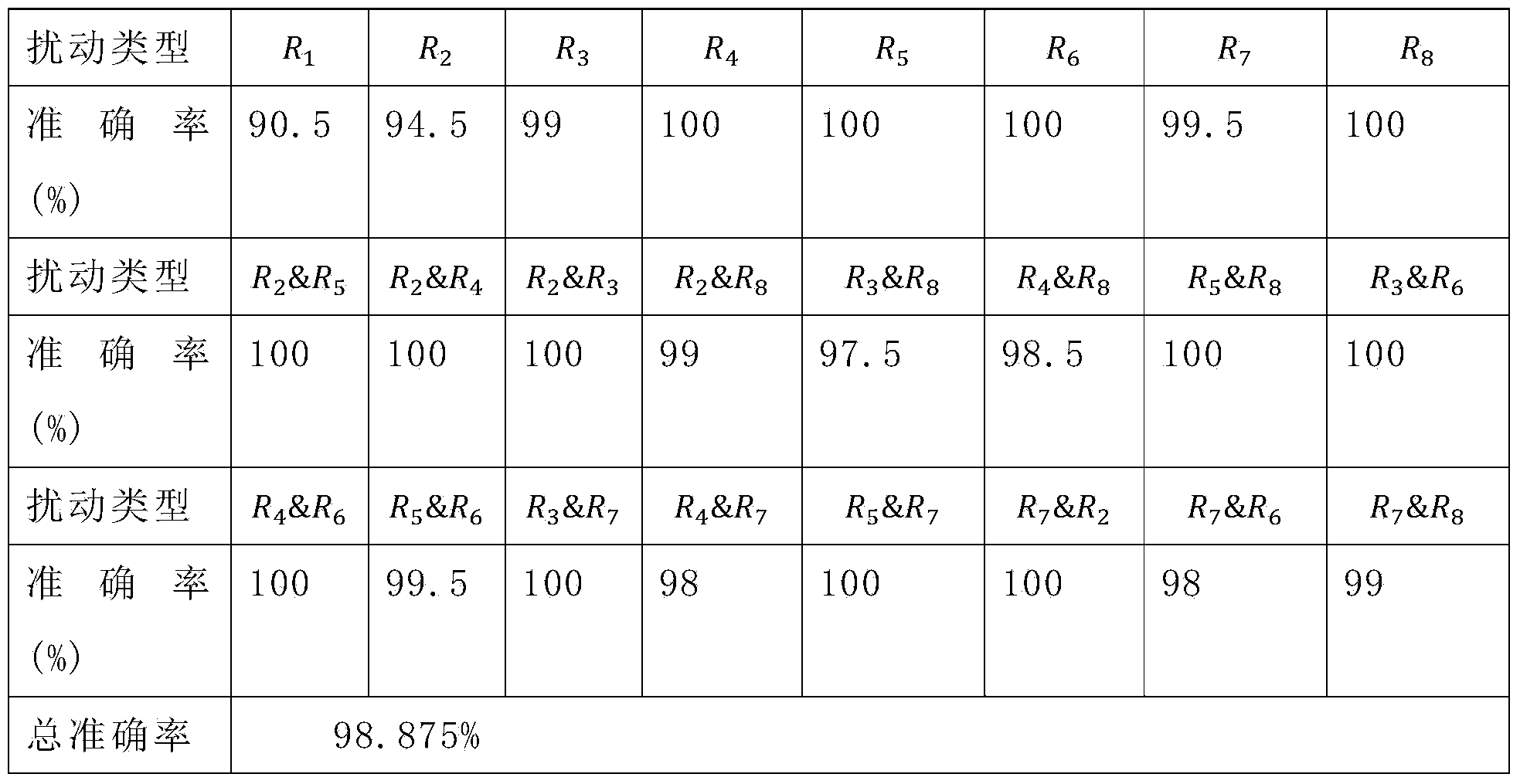 Complex power quality disturbance signal identification method