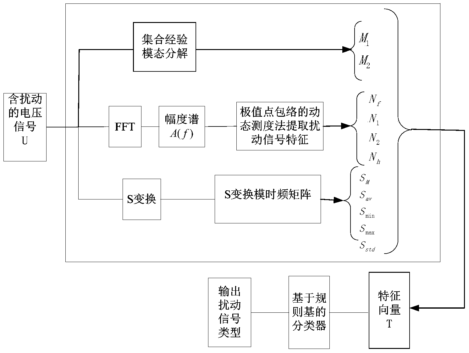 Complex power quality disturbance signal identification method