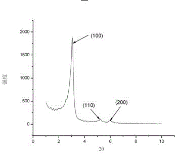 Method for synthesizing highly ordered super-microporous silicon dioxide