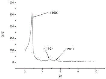 Method for synthesizing highly ordered super-microporous silicon dioxide