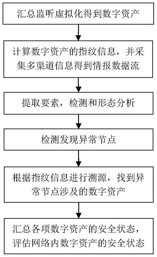 Asset safety assessment method and system based on intelligence analysis