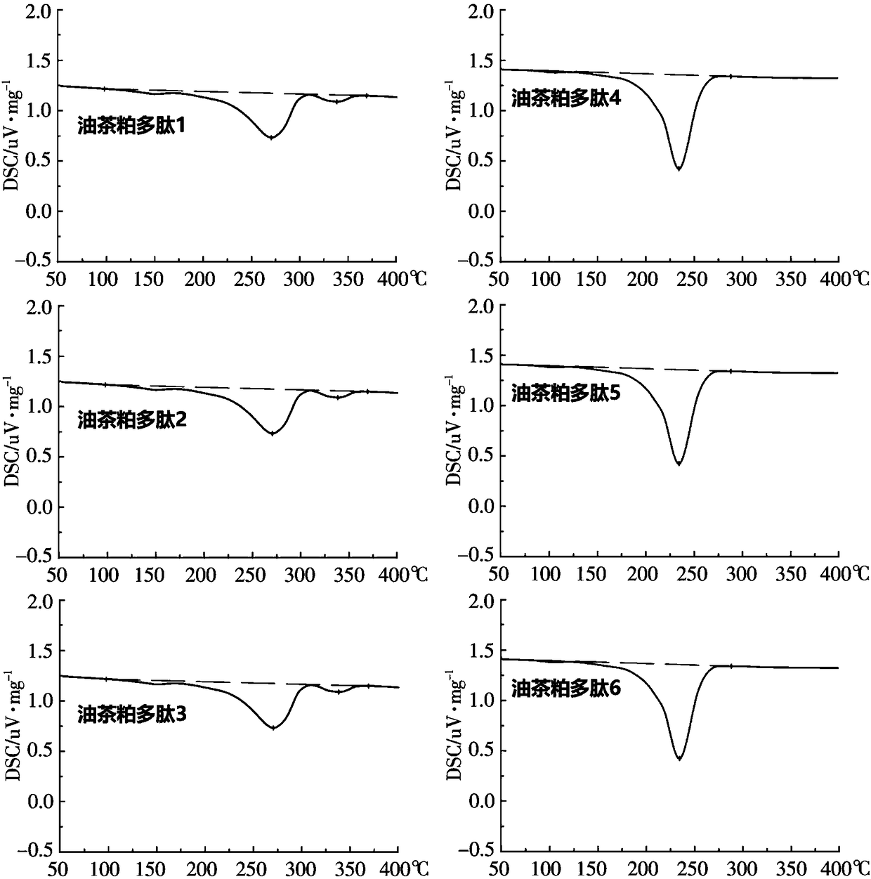 Camellia oleifera meal polypeptide, preparation method and application in cryopreservation of bovine semen