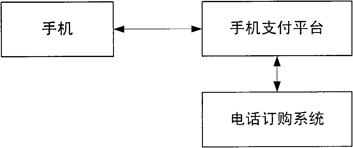 Method for realizing mobile-phone payment in phone order