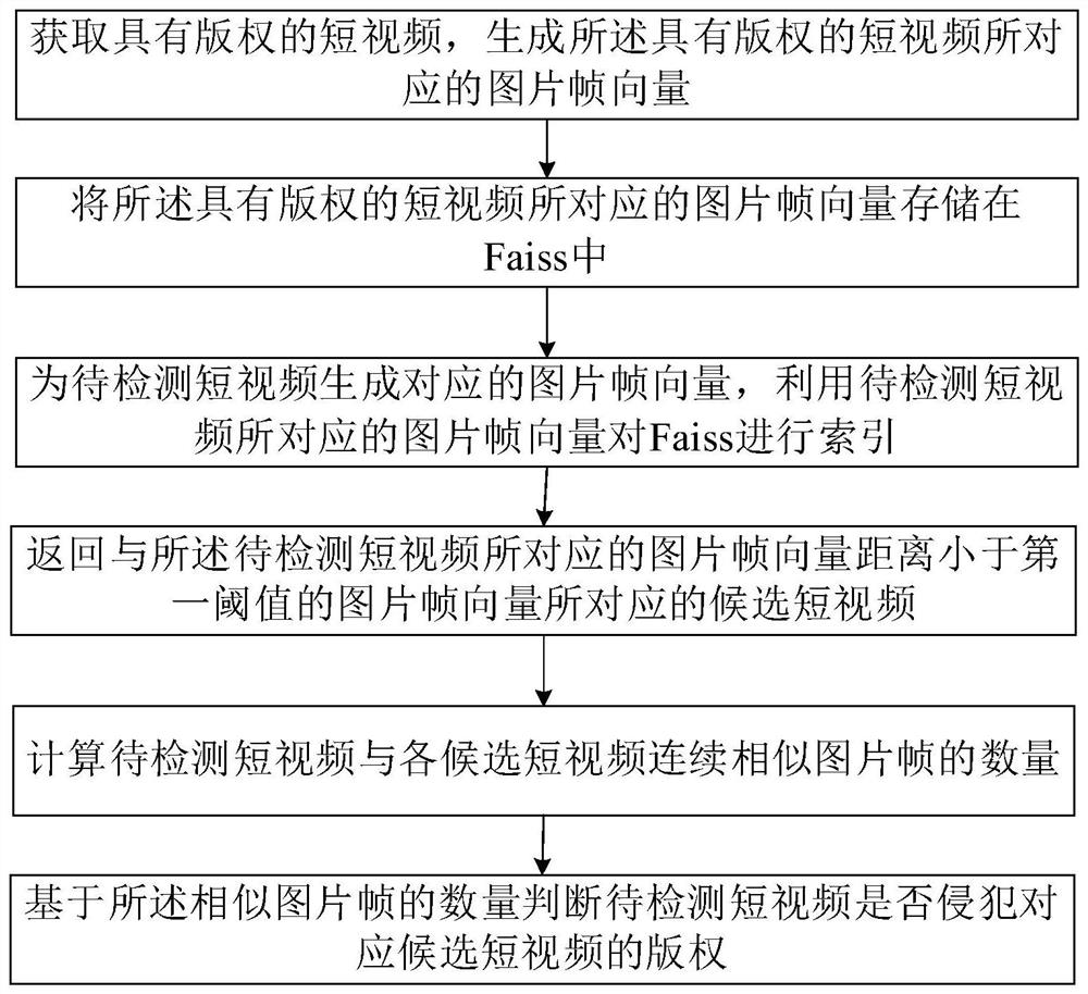 A short video copyright detection method and system