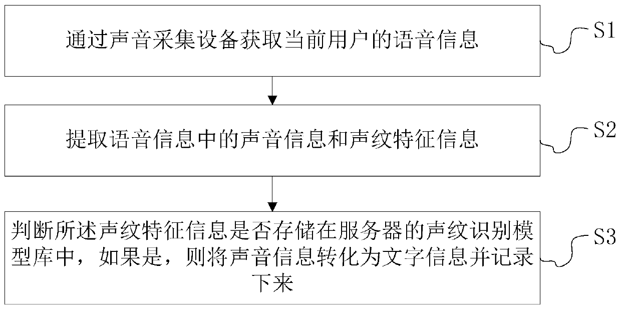 Automatic conference recording method based on voiceprints, electronic device and computer readable storage medium