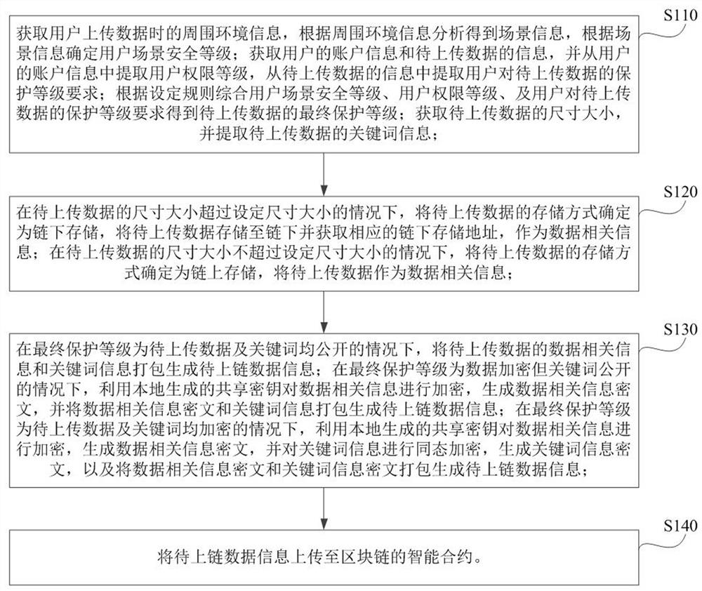 Block chain-based trusted data safe storage method, retrieval method and equipment