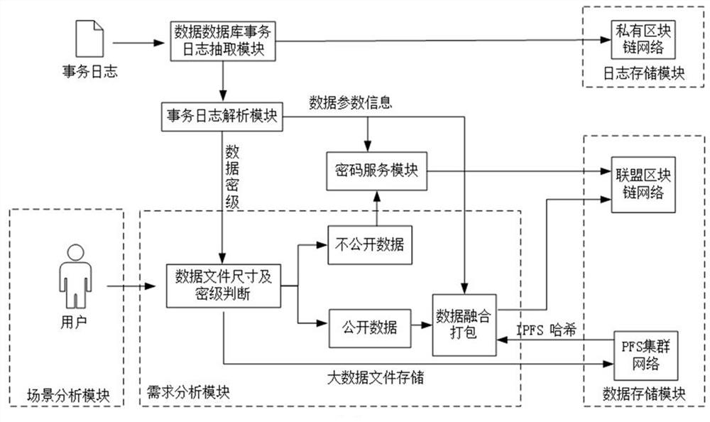 Block chain-based trusted data safe storage method, retrieval method and equipment