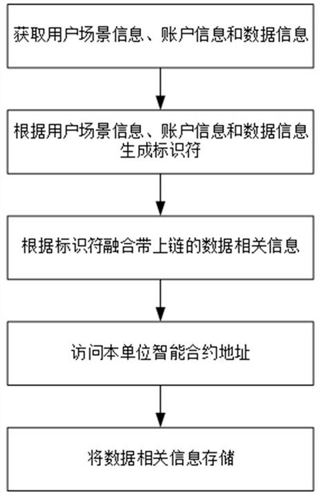 Block chain-based trusted data safe storage method, retrieval method and equipment