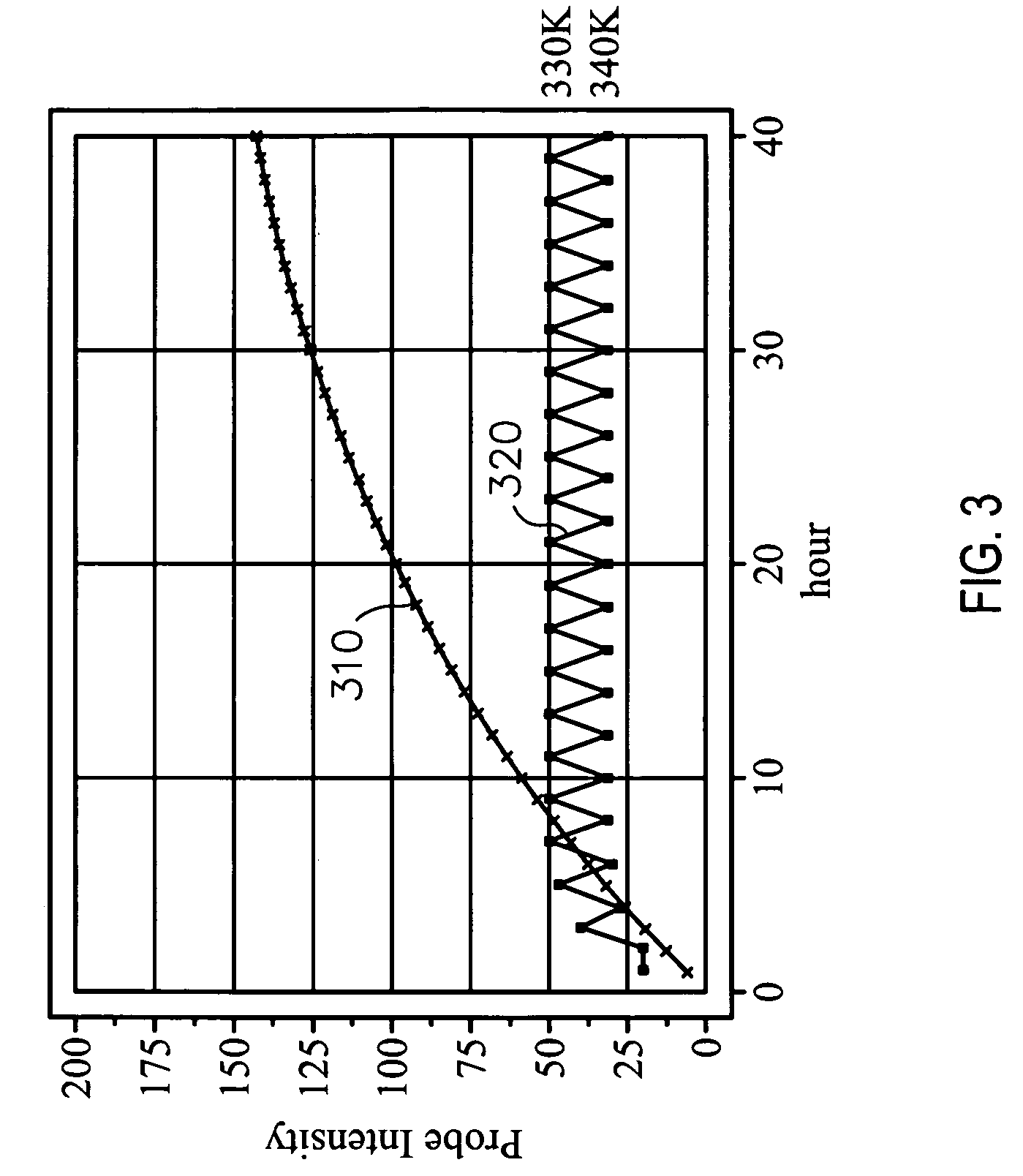 Programmed changes in hybridization conditions to improve probe signal quality