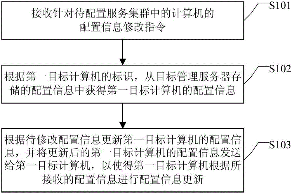 Configuration information management method and configuration information management device