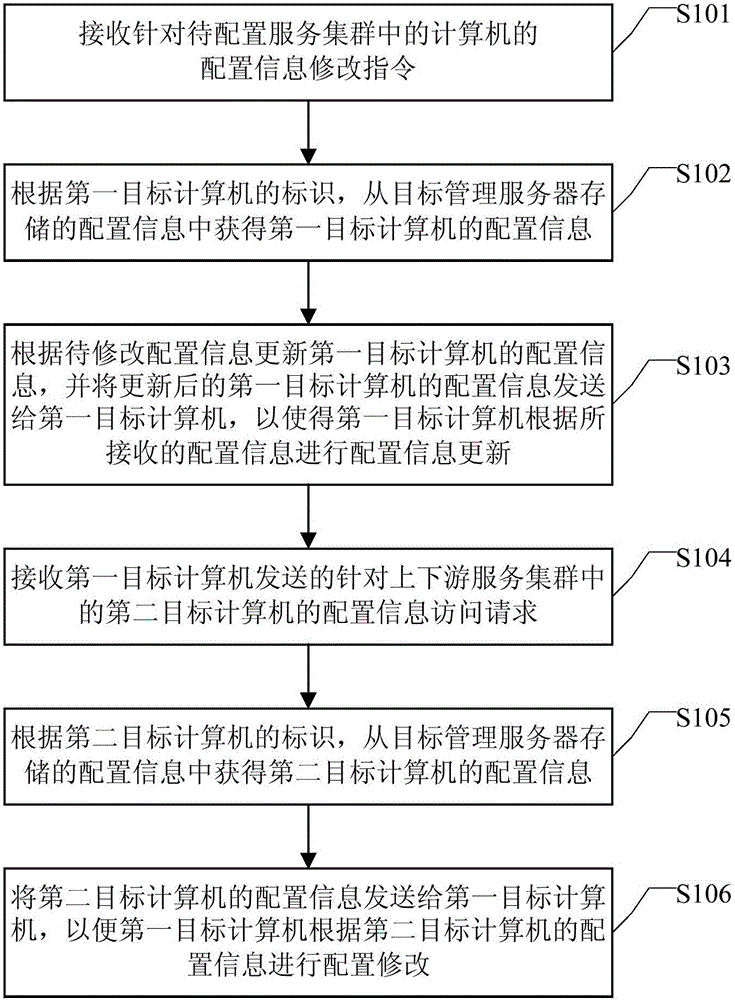 Configuration information management method and configuration information management device