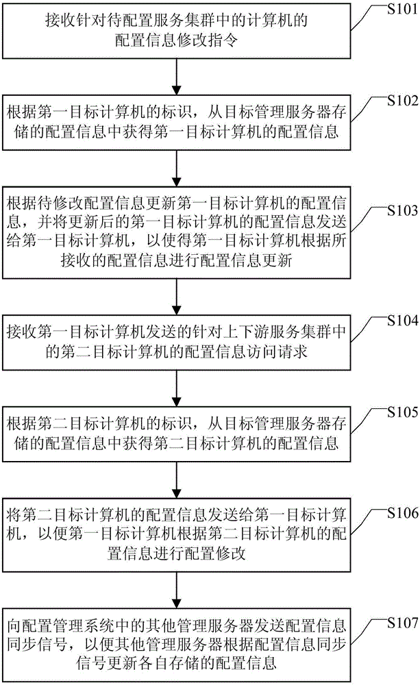 Configuration information management method and configuration information management device